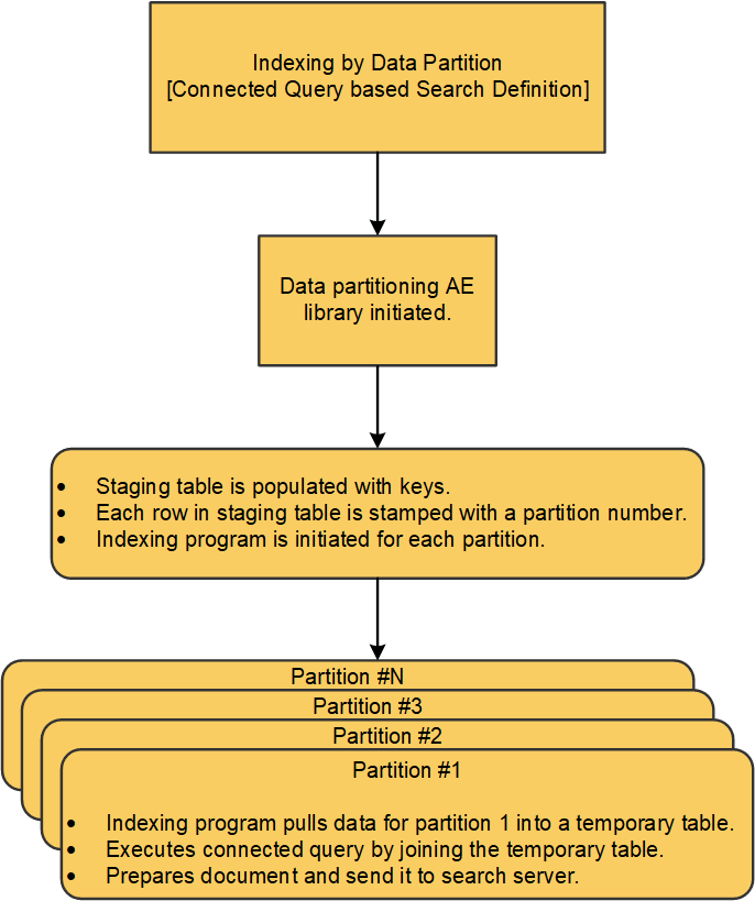 Indexing by data partition process flow Indexing by data partition process flow