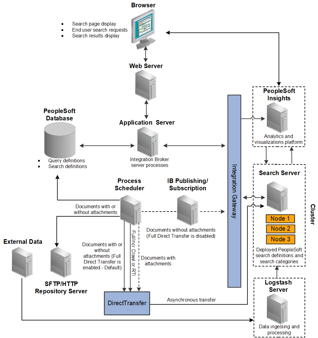 PeopleSoft server architecture with Search Engine, PeopleSoft Insights, and Logstash PeopleSoft server architecture with Search Engine, PeopleSoft Insights, and Logstash
