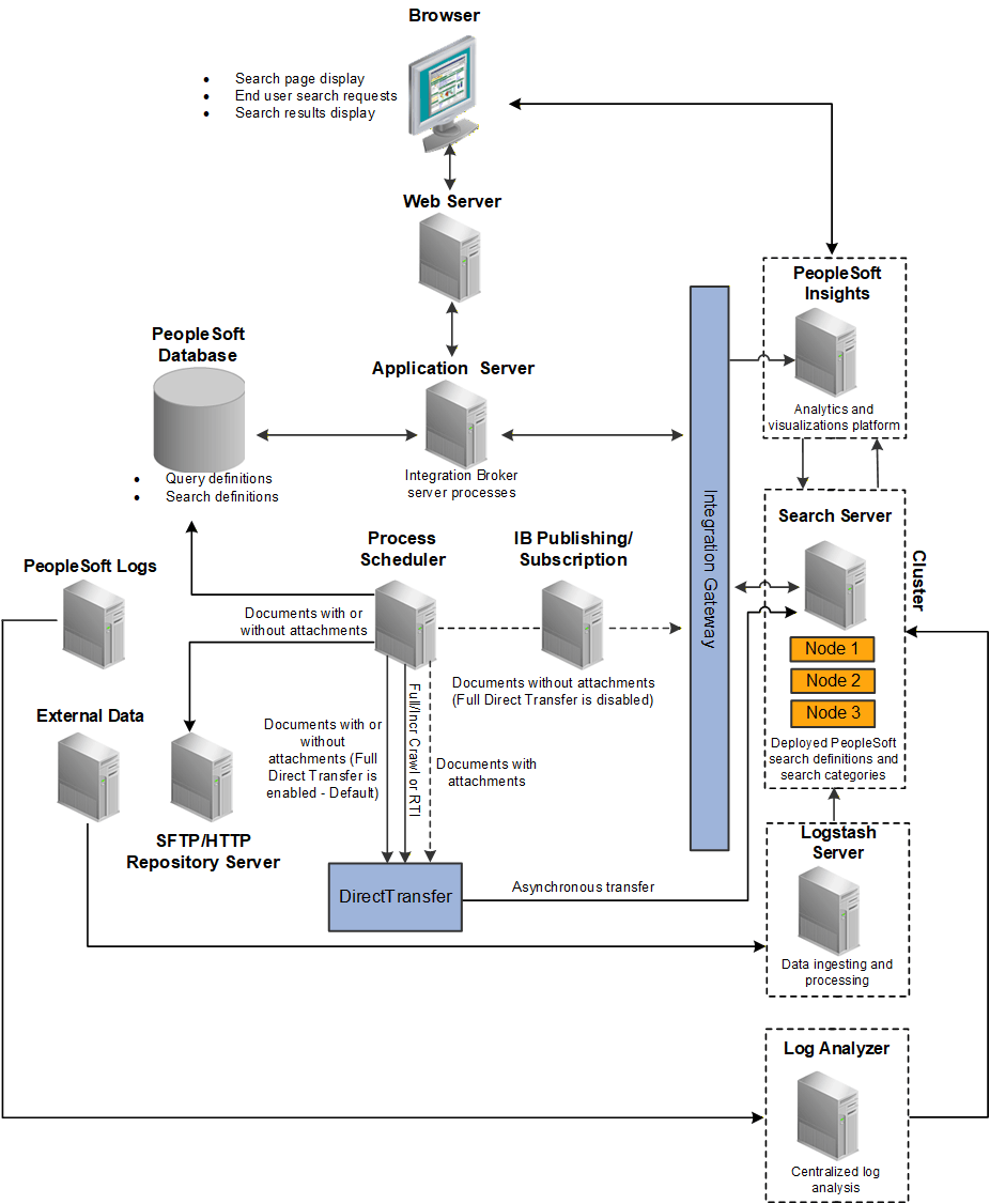 PeopleSoft server architecture with Search Engine, PeopleSoft Insights, Logstash, and Log Analyzer