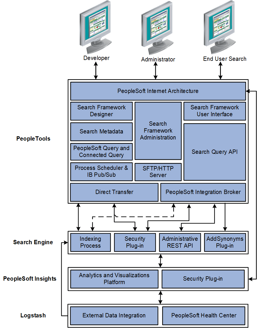 PeopleTools elements interacting with Search Engine, PeopleSoft Insights, and Logstash elements PeopleTools elements interacting with Search Engine, PeopleSoft Insights, and Logstash elements