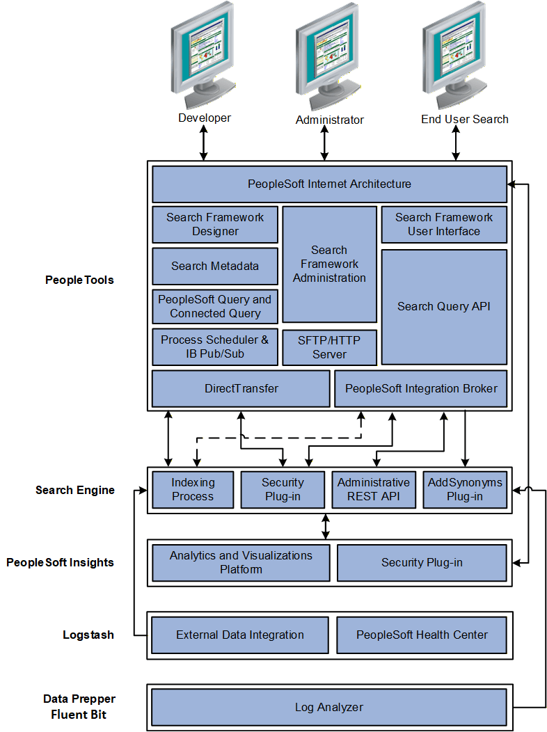 PeopleTools elements interacting with Search Engine, PeopleSoft Insights, Logstash, Data Prepper, and Fluent Bit elements
