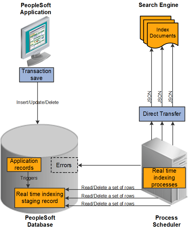 Real time indexing process flow Real time indexing process flow