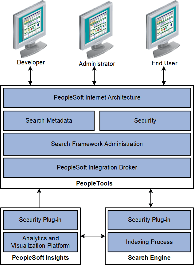 User Authentication and Data Authorization Process Flow User Authentication and Data Authorization Process Flow