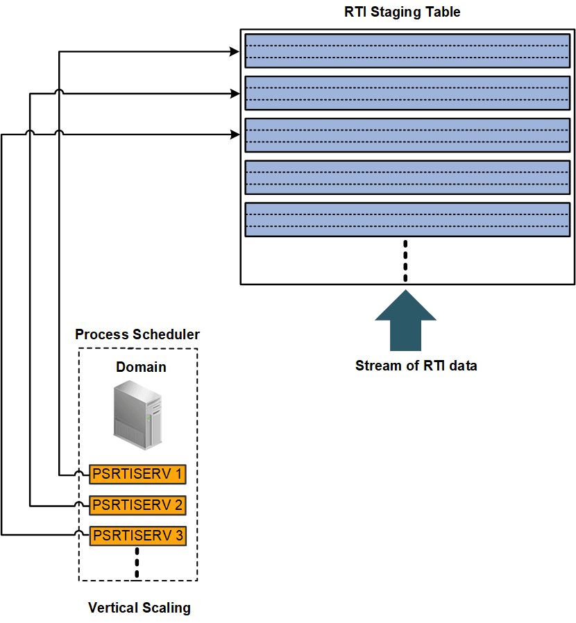 Vertical Scaling Vertical Scaling