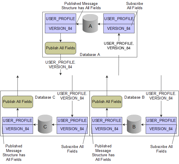 Diagram of the flow of user profile information as it uses standard synchronization among three PeopleSoft databases Diagram of the flow of user profile information as it uses standard synchronization among three PeopleSoft databases