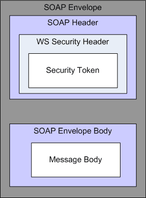 WS-Security SOAP Message Structure WS-Security SOAP Message Structure