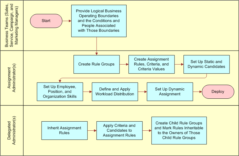 Sample Process Flow for Defining and Releasing Assignment Rules: This image is described in the surrounding text.