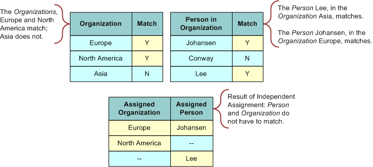 Example of Independent Assignment: This image is described in the surrounding text.