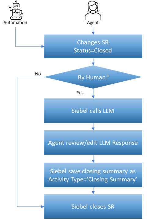 Flow involved in generating a Closing Summary