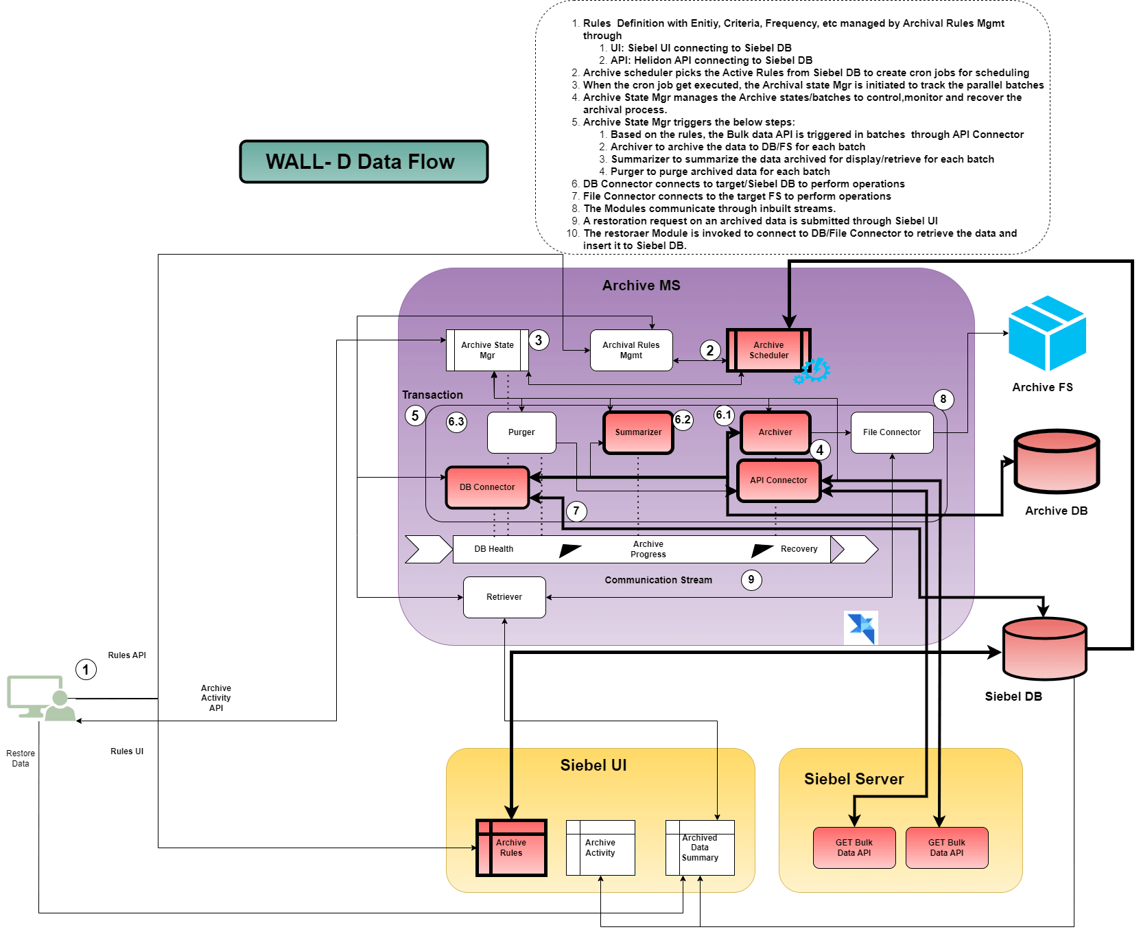 Detailed workflow of Helidon microservices' internal architecture and data movement