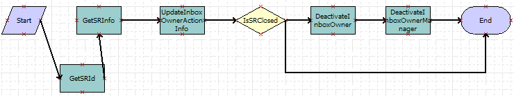 Inbox - Service Detail Action Workflow: This image is described in the surrounding text.