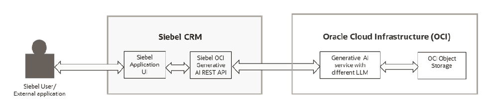 A typical flow for using OCI Generative AI Service
