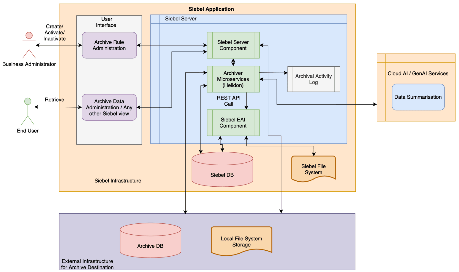 High Level Solution Overview