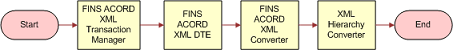 ACORD Add Auto Policy Outbound Workflow. This image is described in surrounding text.
