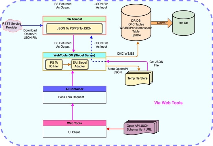 The surrounding text describes how design time artefacts are created when importing a JSON file.