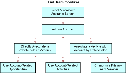 Accounts Workflow: This image is described in the surrounding text.