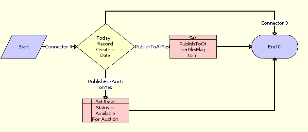 Auto VehiclePublishForPurchaseORAuction Workflow Process: This image is described in the surrounding text.