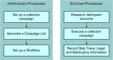 Typical Administrator and End-User Procedures for Collections: This image is described in the surrounding text.