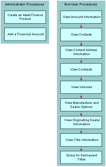 Automotive Accounts Sample Tasks: This image is described in the surrounding text.