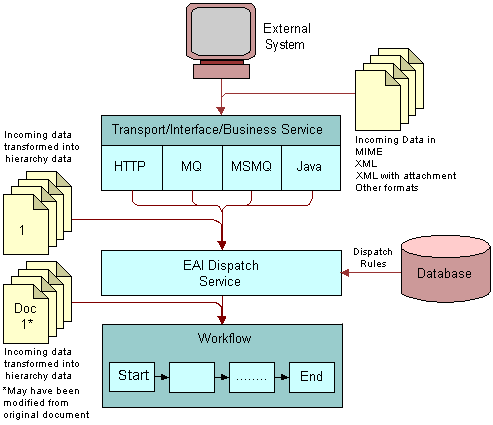 In this image, External System is connected to Transport/Interface/Business Service (HTTP, MQ, MSMQ, Java). Transport/Interface/Business Service is connected to EAI Dispatch Service. EAI Dispatch Service is connected to Workflow. Incoming data transformed into hierarchy data is connected to Transport/Interface/Business Service and EAI Dispatch Service. Doc 1 (Incoming data transformed into hierarchy data) is connected to EAI Dispatch Service and Workflow. Incoming Data in MIME, XML, XML with attachment, and other formats is connected to Transport/Interface/Business Service. Database is connected via Dispatch Rules to EAI Dispatch Service.