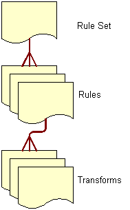 In this image, Rules Set has a one-to-many relationship with Rules. Rules has a one-to-many relationship with Transforms.
