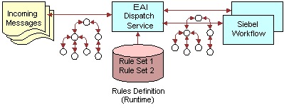 EAI Dispatch Service Process. In this image, EAI Dispatch Service is connected by double-sided arrow to Incoming Messages. Rule Set 1/Rule Set 2 is connected to EAI Dispatch Service. Siebel Workflow is connected by double-sided arrow to EAI Dispatch Service.