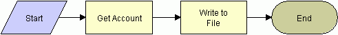 In this image of a workflow, items are connected in the following order: Start, Get Account, Write to File, End.