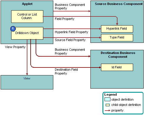 How Siebel CRM Creates a Static Drilldown: This image is described in the surrounding text.