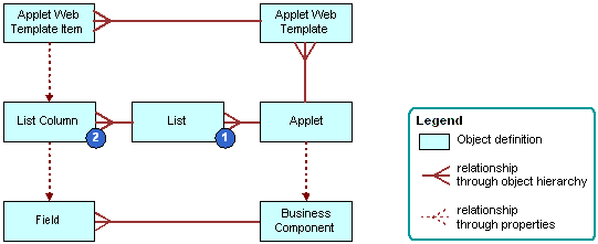 How Siebel CRM Creates a List Applet: This image is described in the surrounding text.