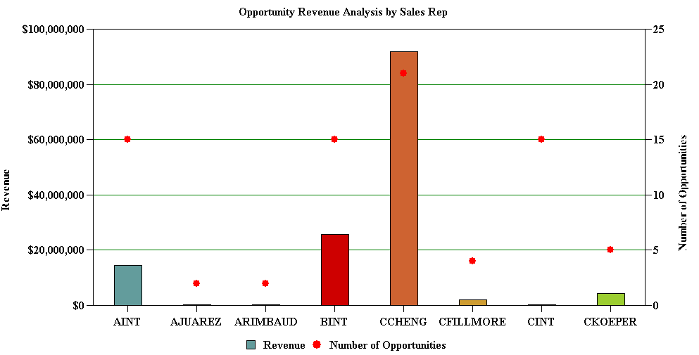 Example of a Combo Chart: This image is described in the surrounding text.