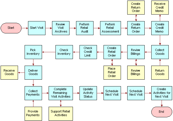 An example of a Conduct Retail Visit subprocess business flow: This image is described in the surrounding text.