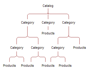 Product Catalog Hierarchy: This image is described in the surrounding text.