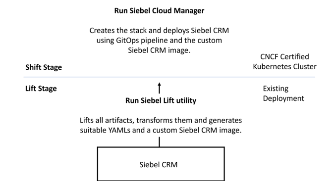 This image explains the steps invoved in migrating an existing Siebel CRM environment.