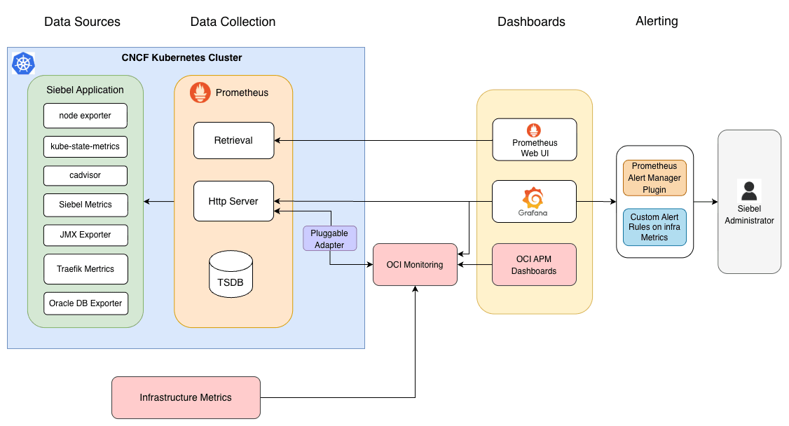 This architecture diagram shows all the software components that capture, transform, propagate, store and display metrics data of all necessary elements of a Siebel Server deployment on OKE by SCM