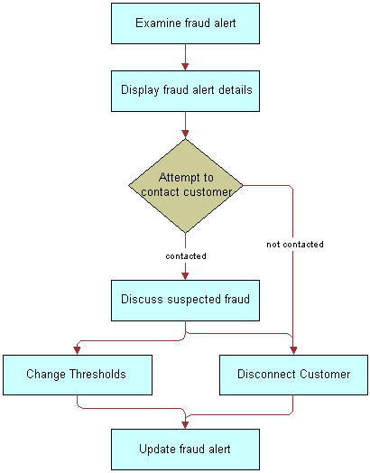 Example of Sequence for Fraud Management. This image is described in the surrounding text.