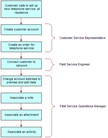 Example of Sequence for Initial Setup of a Residential Premises. This image is described in surrounding text.