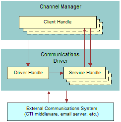 Adaptive Communications Architecture. In this image, Channel Manager (Client Handle) is connected to Communications Driver (Driver Handle and Service Handle.) Communications Driver is connected to External Communications System (CTI middleware, email server, etc.)