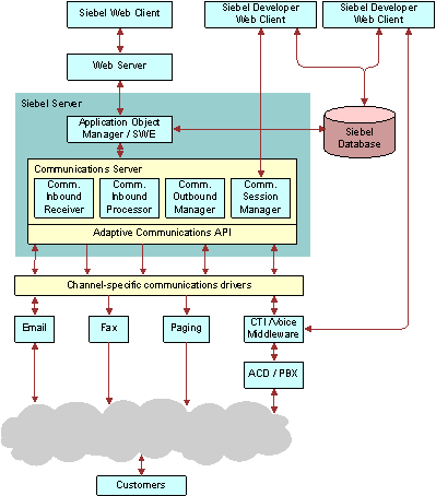 Architecture of Communications Infrastructure. In this image, Siebel Web Client connects to Web Server. Web Server is connected to Siebel Server (Application Object Manager/SWE, Communications Server, Adaptive Communications API). Siebel Developer Web Client is connected to Communications Server (Comm. Session Manager). Siebel Database is connected to Siebel Server (Application Object Manager/SWE), Siebel Developer Web Client and Siebel Developer Web Client. Channel-Specific Communications drivers is connected to Siebel Server (Adaptive Communications API) and to Email, Fax, Paging, and CTI/Voice Middleware. CTI/Voice Middleware is connected to ACD/PBX and to Siebel Developer Web Client. ACD/PBX is connected to the cloud. Customers are connected to the cloud.