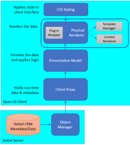 Architecture You Can Use to Customize Siebel Open UI: This image is described in the surrounding text.