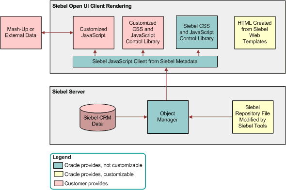 Items in the Development Architecture You Can Modify: This image is described in the surrounding text.
