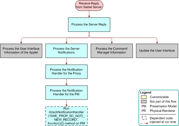 Flow That Creates New Records in List Applets, Processing the Server Reply: This image is described in the surrounding text.
