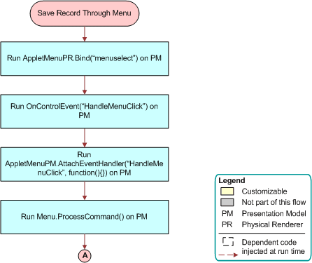 Flow That Saves Records If the User Uses the Save Menu: This image is described in the surrounding text.