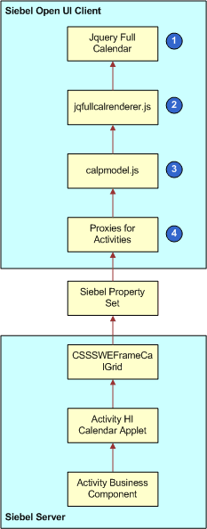 Example Stack That Siebel Open UI Uses to Render Objects: This image is described in the surrounding text.