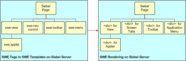 How Siebel Servers Use ODH to Render Containers on the Siebel Server: This image is described in the surrounding text.
