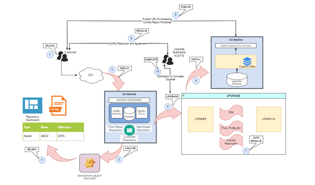 The Upgrade Process flow.