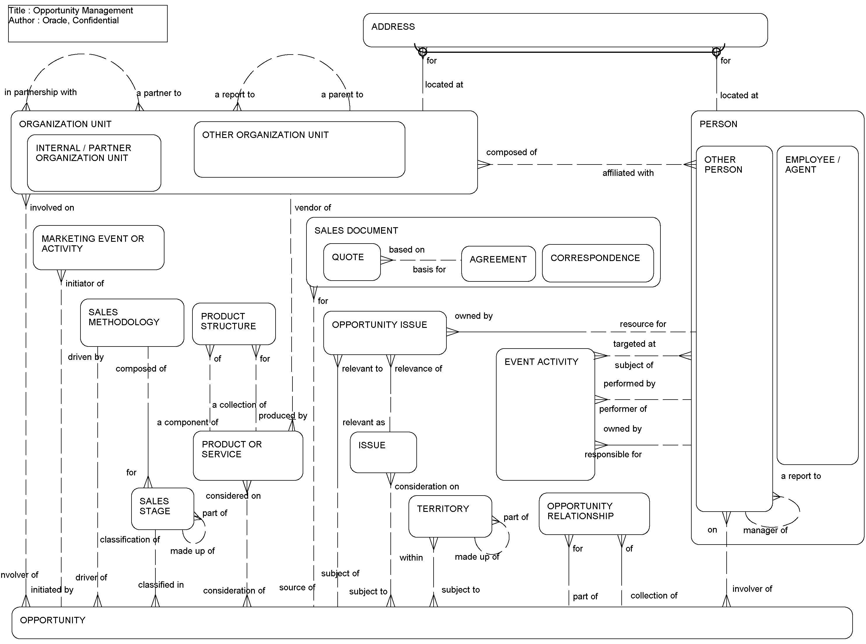 Opportunity Management: This image is described in the surrounding text.