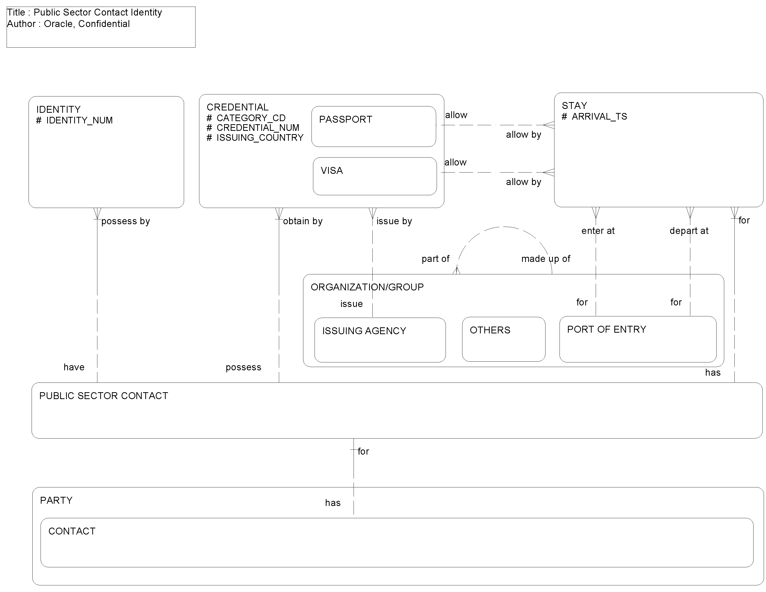 Public Sector Contact Identity: This image is described in the surrounding text.