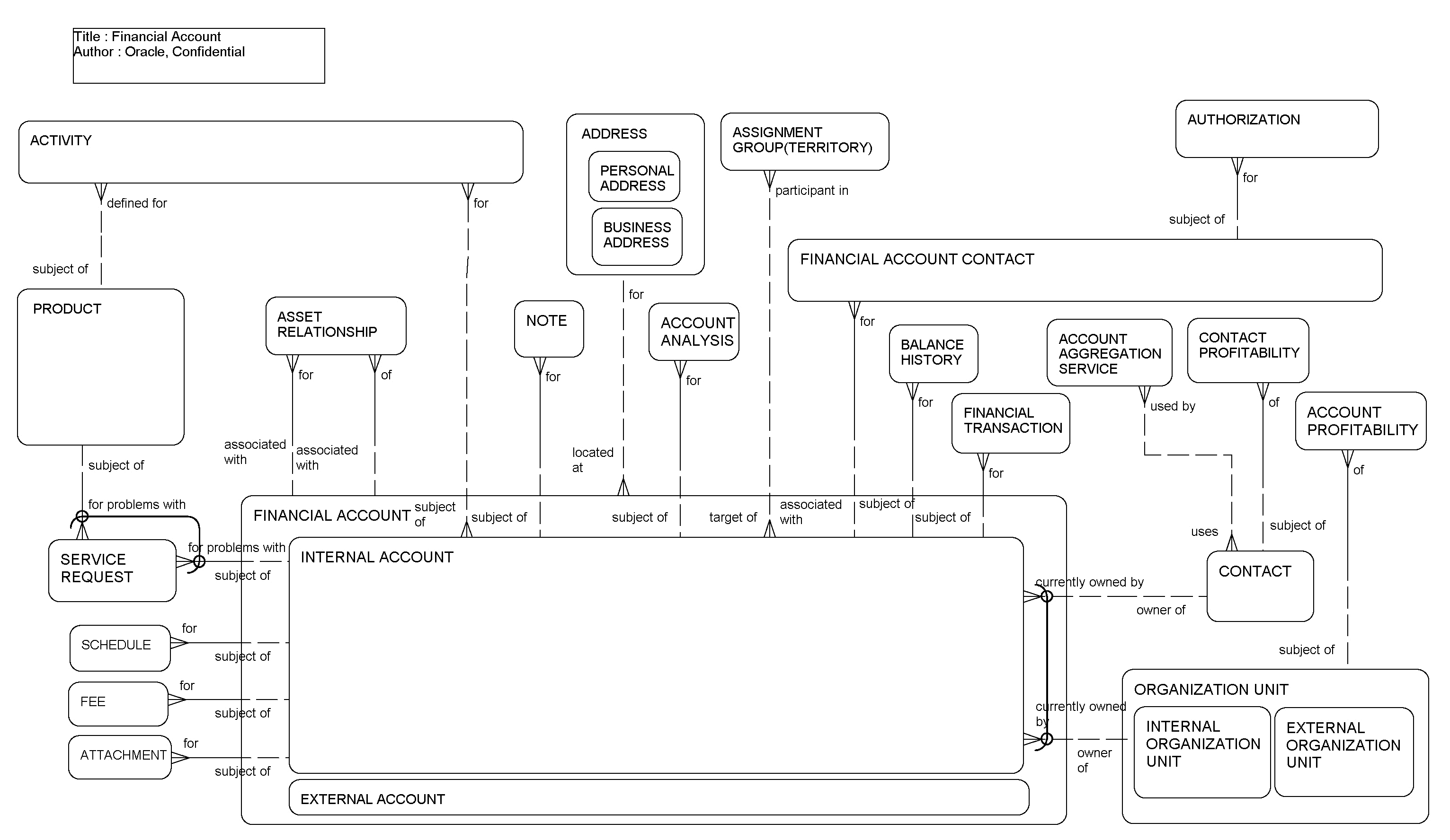 Financial Account: This image is described in the surrounding text.