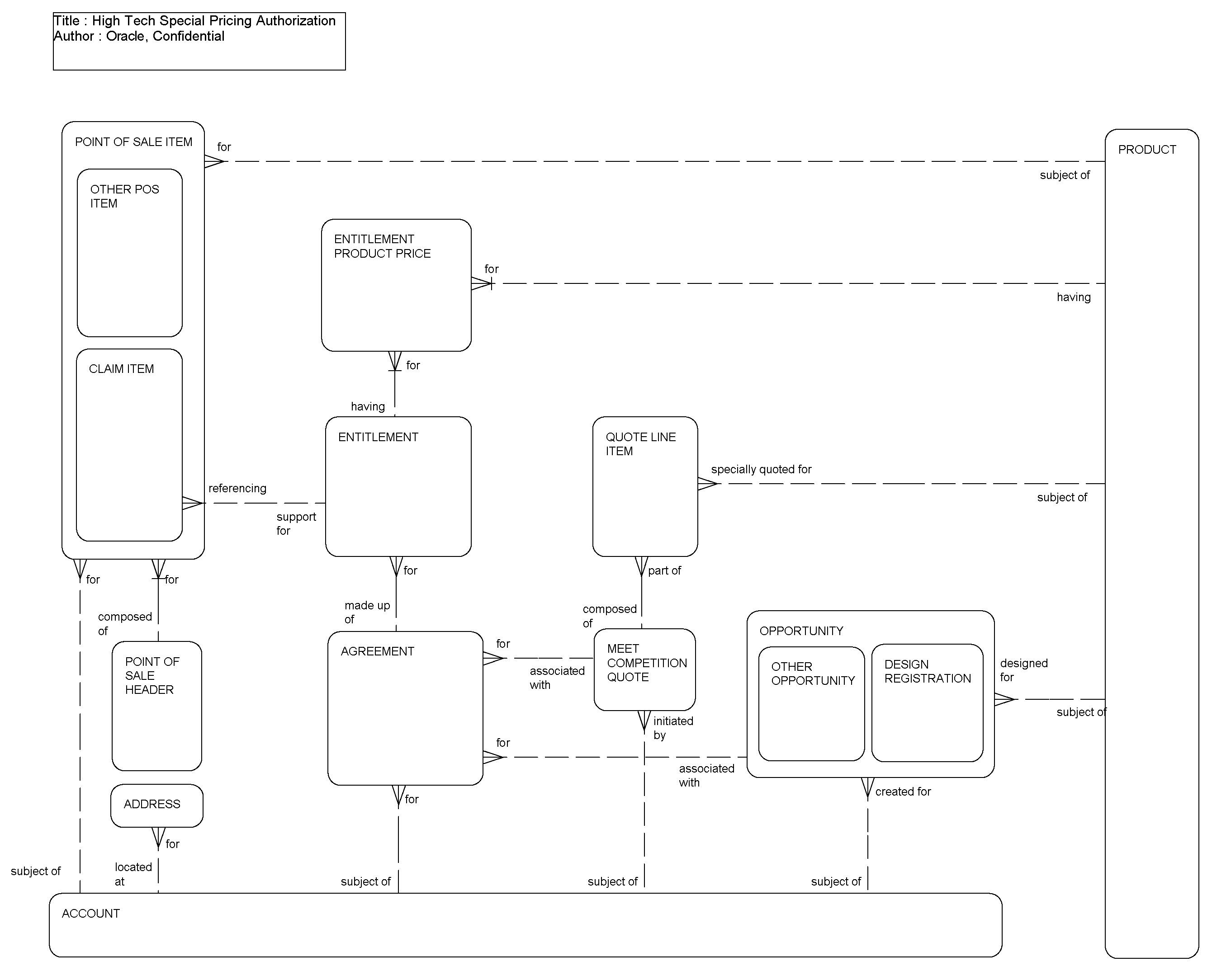 High Tech Special Pricing Authorization: This image is described in the surrounding text.