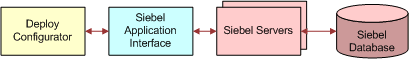 Run Siebel Product Configurator on the base application server computer: In this image, there is a bidirectional arrow going from Deploy Configurator to Siebel Application Interface, from Siebel Application Interface to Siebel Servers, and from Siebel Servers to Siebel Database.